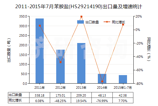 2011-2015年7月苯胺鹽(HS29214190)出口量及增速統(tǒng)計